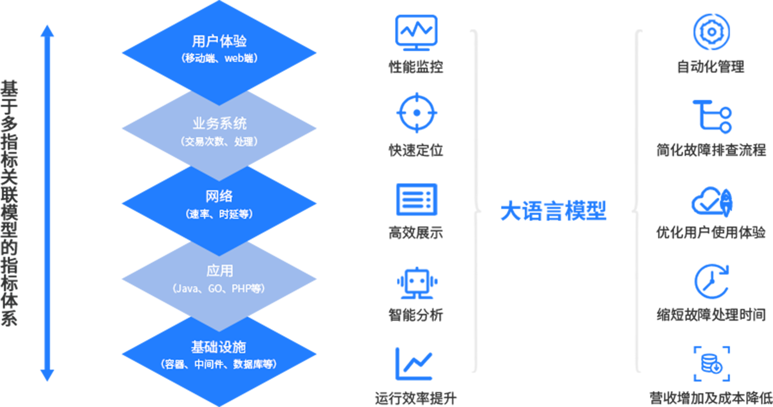 系统构架